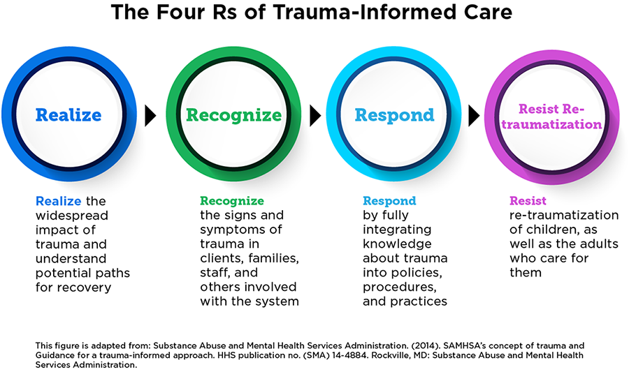 trauma informed care in research